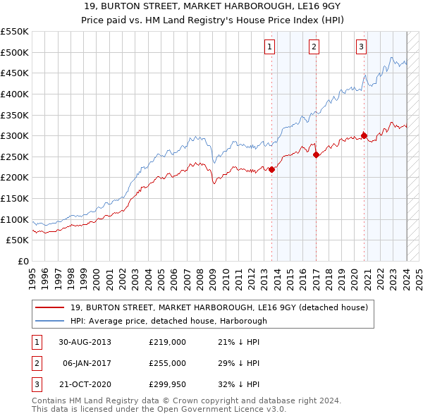 19, BURTON STREET, MARKET HARBOROUGH, LE16 9GY: Price paid vs HM Land Registry's House Price Index