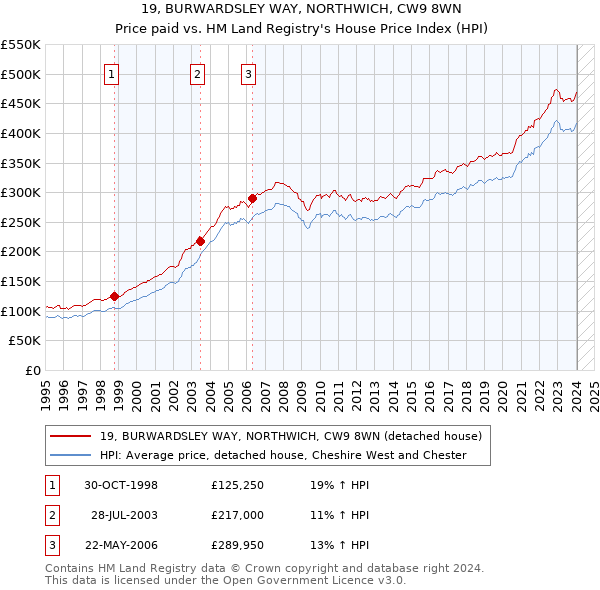 19, BURWARDSLEY WAY, NORTHWICH, CW9 8WN: Price paid vs HM Land Registry's House Price Index