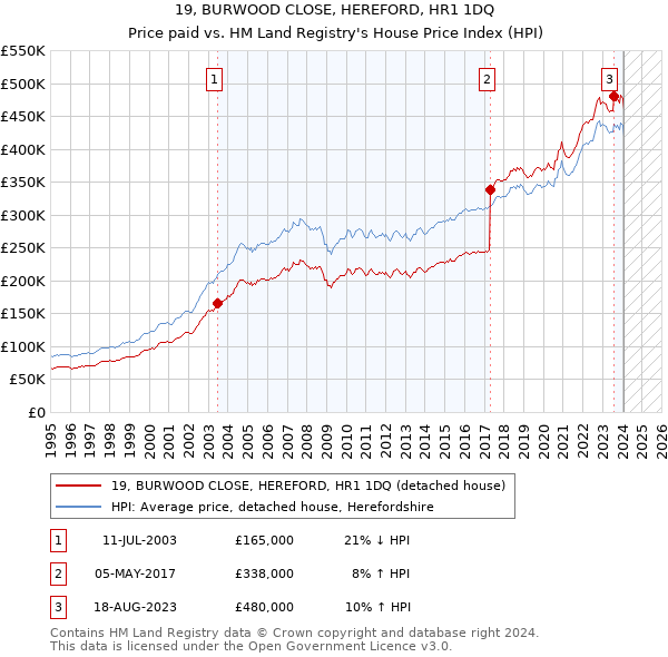 19, BURWOOD CLOSE, HEREFORD, HR1 1DQ: Price paid vs HM Land Registry's House Price Index