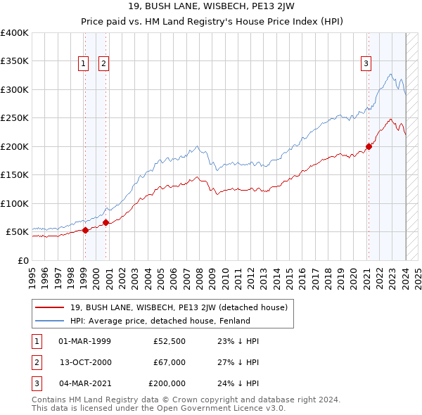 19, BUSH LANE, WISBECH, PE13 2JW: Price paid vs HM Land Registry's House Price Index