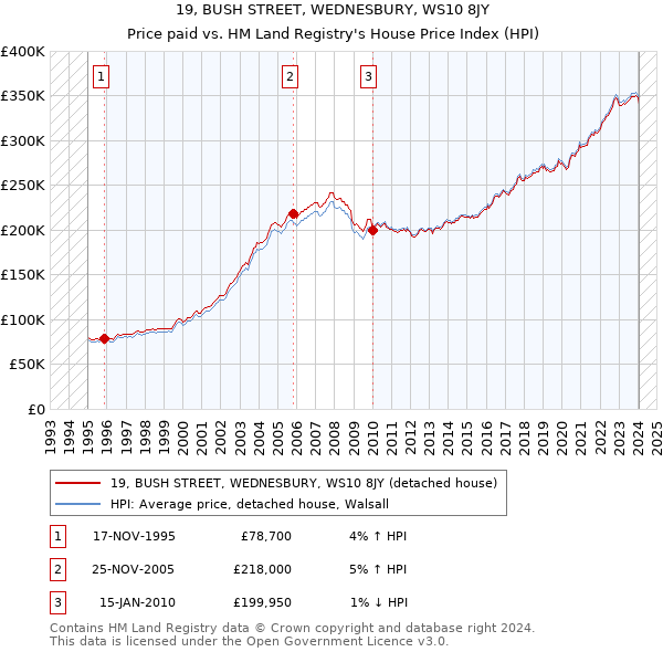 19, BUSH STREET, WEDNESBURY, WS10 8JY: Price paid vs HM Land Registry's House Price Index
