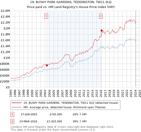 19, BUSHY PARK GARDENS, TEDDINGTON, TW11 0LQ: Price paid vs HM Land Registry's House Price Index