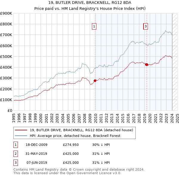 19, BUTLER DRIVE, BRACKNELL, RG12 8DA: Price paid vs HM Land Registry's House Price Index