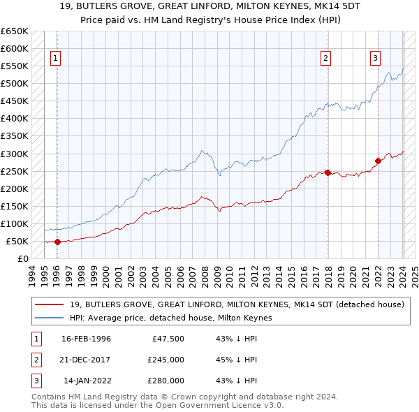 19, BUTLERS GROVE, GREAT LINFORD, MILTON KEYNES, MK14 5DT: Price paid vs HM Land Registry's House Price Index