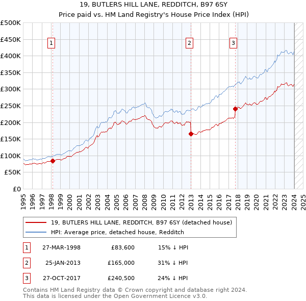 19, BUTLERS HILL LANE, REDDITCH, B97 6SY: Price paid vs HM Land Registry's House Price Index