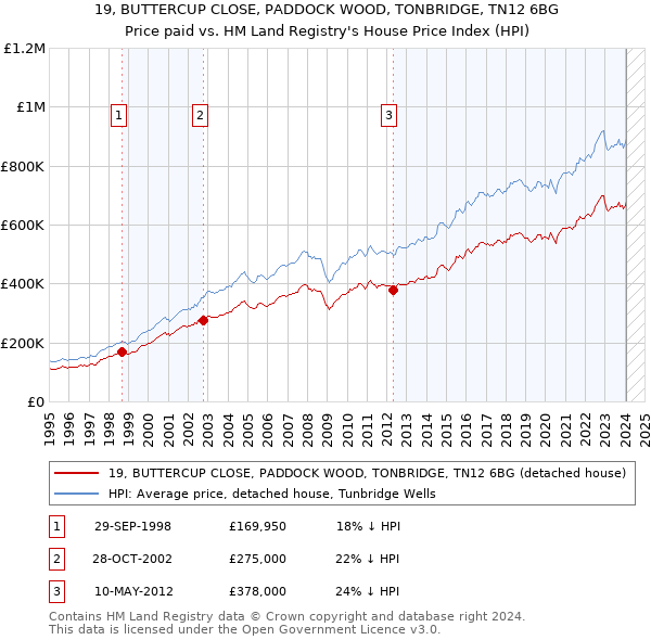19, BUTTERCUP CLOSE, PADDOCK WOOD, TONBRIDGE, TN12 6BG: Price paid vs HM Land Registry's House Price Index