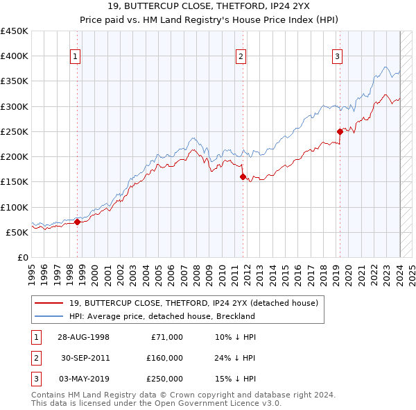 19, BUTTERCUP CLOSE, THETFORD, IP24 2YX: Price paid vs HM Land Registry's House Price Index