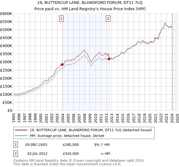 19, BUTTERCUP LANE, BLANDFORD FORUM, DT11 7LQ: Price paid vs HM Land Registry's House Price Index