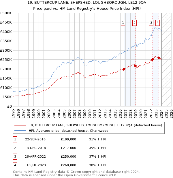 19, BUTTERCUP LANE, SHEPSHED, LOUGHBOROUGH, LE12 9QA: Price paid vs HM Land Registry's House Price Index
