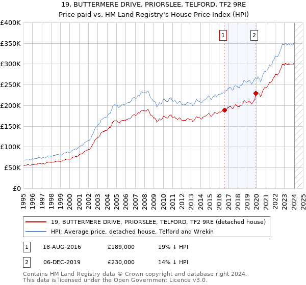 19, BUTTERMERE DRIVE, PRIORSLEE, TELFORD, TF2 9RE: Price paid vs HM Land Registry's House Price Index