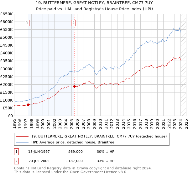 19, BUTTERMERE, GREAT NOTLEY, BRAINTREE, CM77 7UY: Price paid vs HM Land Registry's House Price Index