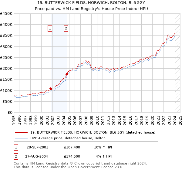19, BUTTERWICK FIELDS, HORWICH, BOLTON, BL6 5GY: Price paid vs HM Land Registry's House Price Index