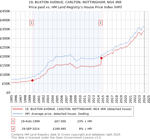 19, BUXTON AVENUE, CARLTON, NOTTINGHAM, NG4 3RR: Price paid vs HM Land Registry's House Price Index