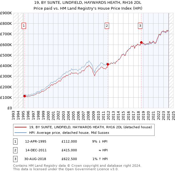 19, BY SUNTE, LINDFIELD, HAYWARDS HEATH, RH16 2DL: Price paid vs HM Land Registry's House Price Index