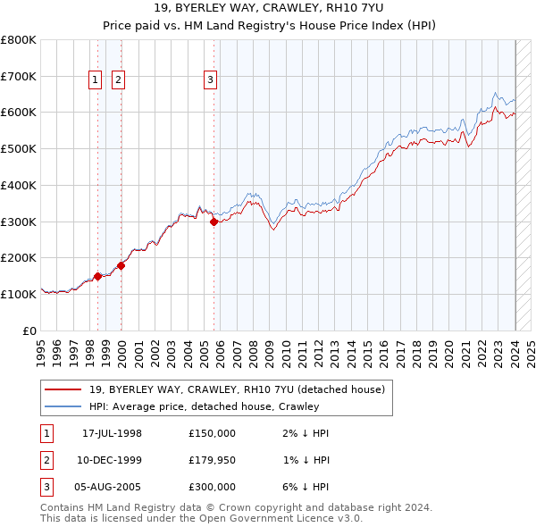 19, BYERLEY WAY, CRAWLEY, RH10 7YU: Price paid vs HM Land Registry's House Price Index