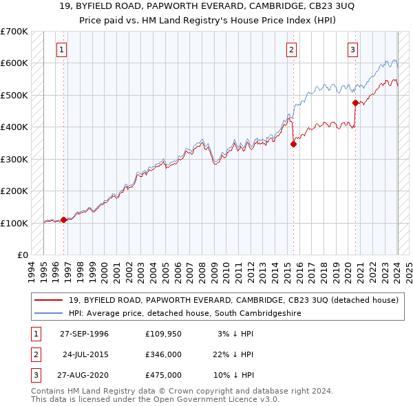 19, BYFIELD ROAD, PAPWORTH EVERARD, CAMBRIDGE, CB23 3UQ: Price paid vs HM Land Registry's House Price Index