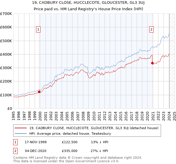 19, CADBURY CLOSE, HUCCLECOTE, GLOUCESTER, GL3 3UJ: Price paid vs HM Land Registry's House Price Index