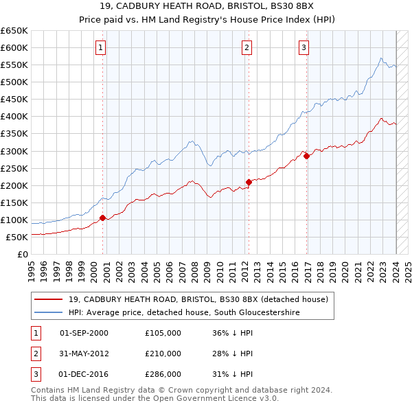 19, CADBURY HEATH ROAD, BRISTOL, BS30 8BX: Price paid vs HM Land Registry's House Price Index