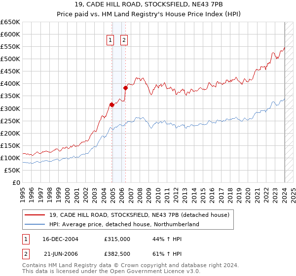 19, CADE HILL ROAD, STOCKSFIELD, NE43 7PB: Price paid vs HM Land Registry's House Price Index