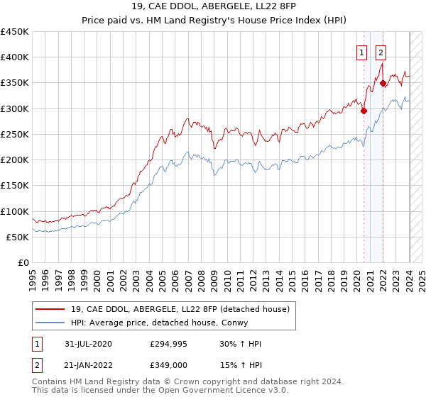 19, CAE DDOL, ABERGELE, LL22 8FP: Price paid vs HM Land Registry's House Price Index