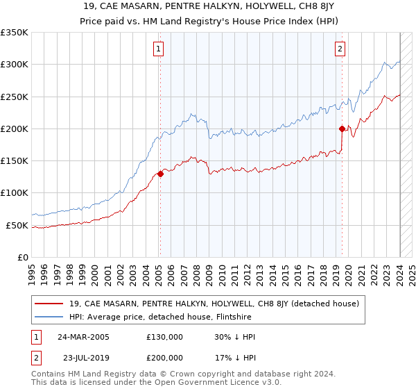 19, CAE MASARN, PENTRE HALKYN, HOLYWELL, CH8 8JY: Price paid vs HM Land Registry's House Price Index