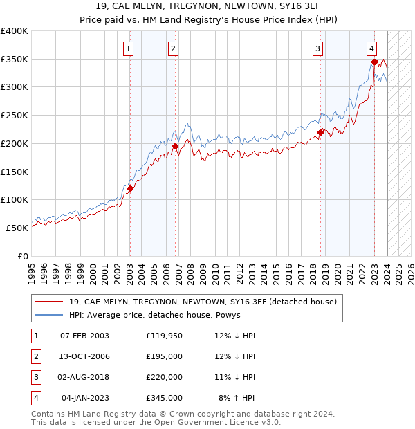 19, CAE MELYN, TREGYNON, NEWTOWN, SY16 3EF: Price paid vs HM Land Registry's House Price Index
