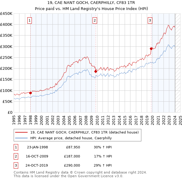 19, CAE NANT GOCH, CAERPHILLY, CF83 1TR: Price paid vs HM Land Registry's House Price Index