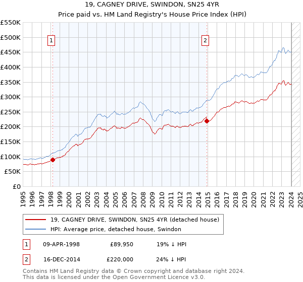 19, CAGNEY DRIVE, SWINDON, SN25 4YR: Price paid vs HM Land Registry's House Price Index