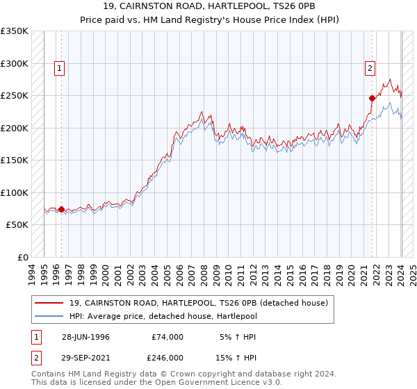 19, CAIRNSTON ROAD, HARTLEPOOL, TS26 0PB: Price paid vs HM Land Registry's House Price Index
