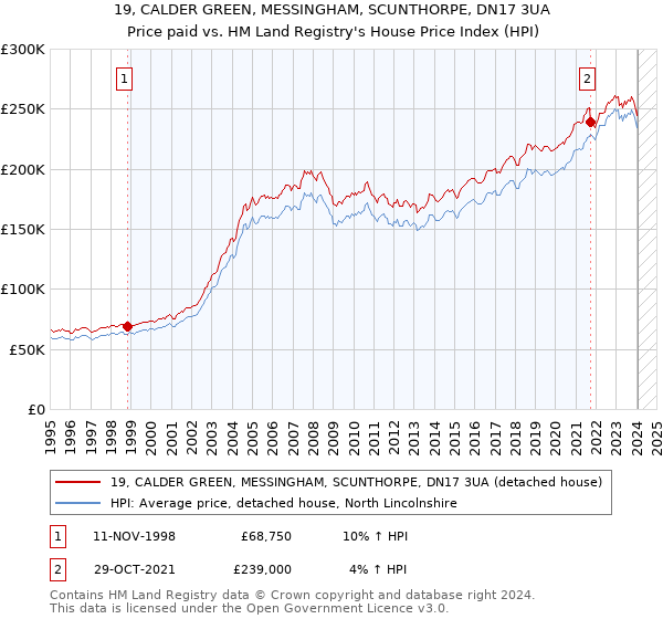 19, CALDER GREEN, MESSINGHAM, SCUNTHORPE, DN17 3UA: Price paid vs HM Land Registry's House Price Index