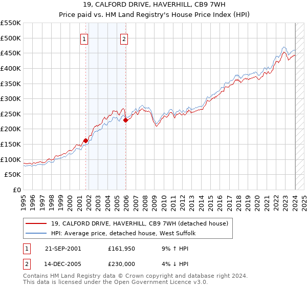 19, CALFORD DRIVE, HAVERHILL, CB9 7WH: Price paid vs HM Land Registry's House Price Index