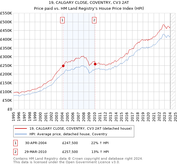 19, CALGARY CLOSE, COVENTRY, CV3 2AT: Price paid vs HM Land Registry's House Price Index