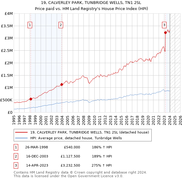 19, CALVERLEY PARK, TUNBRIDGE WELLS, TN1 2SL: Price paid vs HM Land Registry's House Price Index