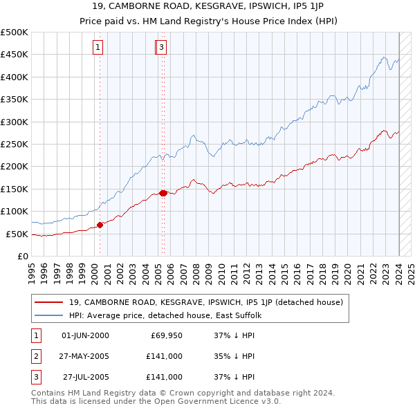 19, CAMBORNE ROAD, KESGRAVE, IPSWICH, IP5 1JP: Price paid vs HM Land Registry's House Price Index
