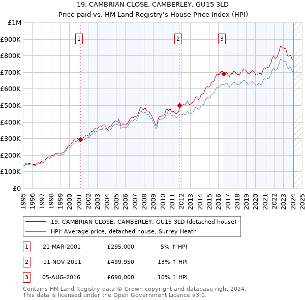 19, CAMBRIAN CLOSE, CAMBERLEY, GU15 3LD: Price paid vs HM Land Registry's House Price Index