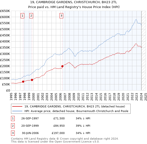 19, CAMBRIDGE GARDENS, CHRISTCHURCH, BH23 2TL: Price paid vs HM Land Registry's House Price Index