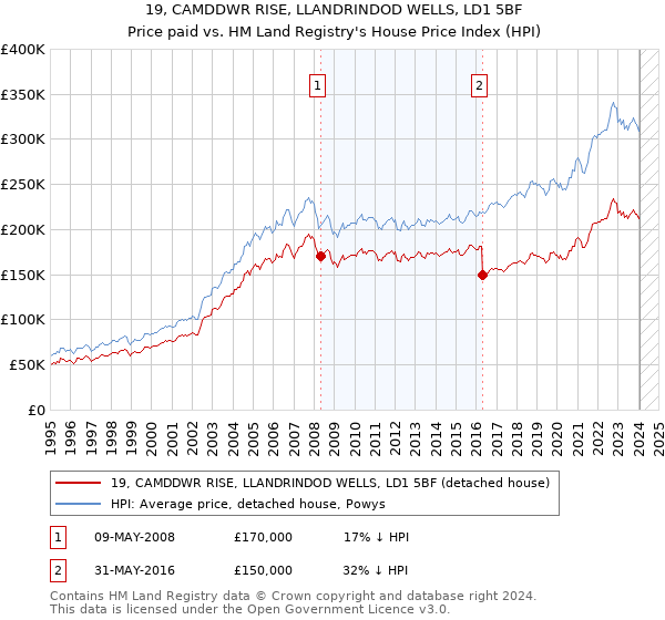 19, CAMDDWR RISE, LLANDRINDOD WELLS, LD1 5BF: Price paid vs HM Land Registry's House Price Index