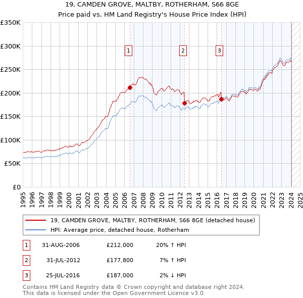 19, CAMDEN GROVE, MALTBY, ROTHERHAM, S66 8GE: Price paid vs HM Land Registry's House Price Index