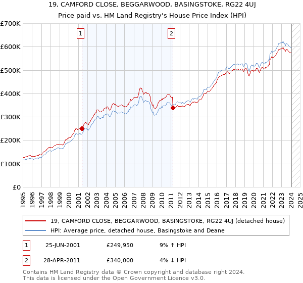 19, CAMFORD CLOSE, BEGGARWOOD, BASINGSTOKE, RG22 4UJ: Price paid vs HM Land Registry's House Price Index