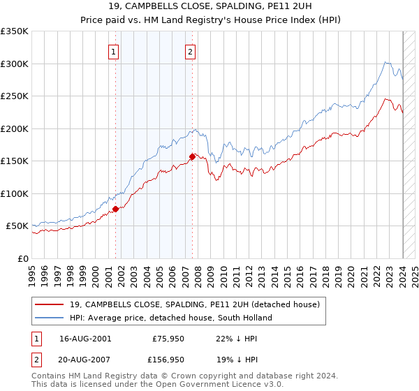 19, CAMPBELLS CLOSE, SPALDING, PE11 2UH: Price paid vs HM Land Registry's House Price Index
