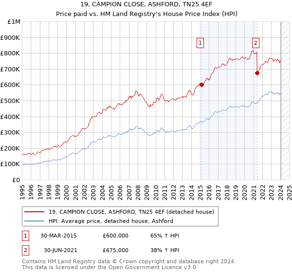 19, CAMPION CLOSE, ASHFORD, TN25 4EF: Price paid vs HM Land Registry's House Price Index