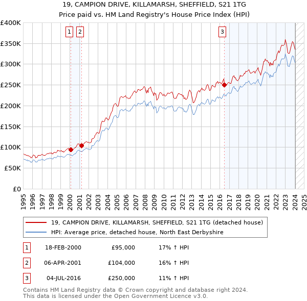 19, CAMPION DRIVE, KILLAMARSH, SHEFFIELD, S21 1TG: Price paid vs HM Land Registry's House Price Index