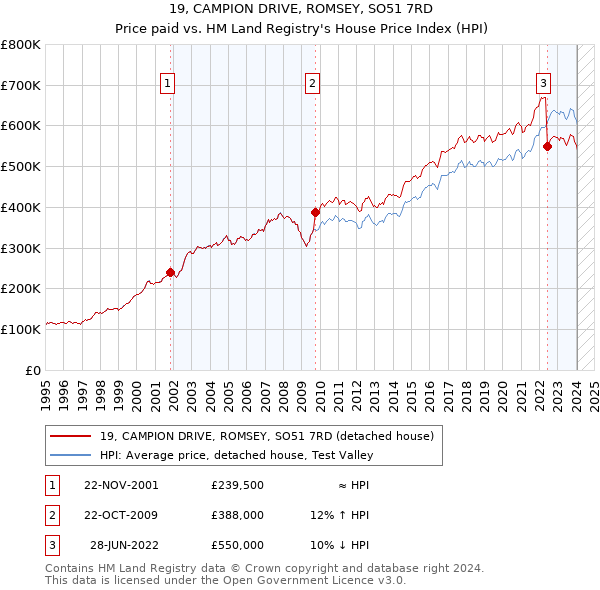 19, CAMPION DRIVE, ROMSEY, SO51 7RD: Price paid vs HM Land Registry's House Price Index