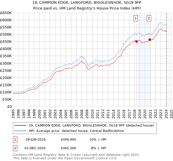 19, CAMPION EDGE, LANGFORD, BIGGLESWADE, SG18 9FP: Price paid vs HM Land Registry's House Price Index