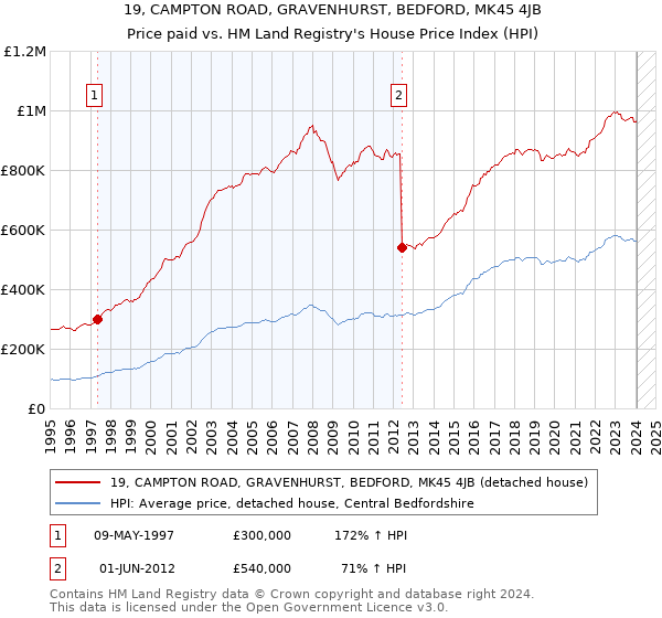 19, CAMPTON ROAD, GRAVENHURST, BEDFORD, MK45 4JB: Price paid vs HM Land Registry's House Price Index