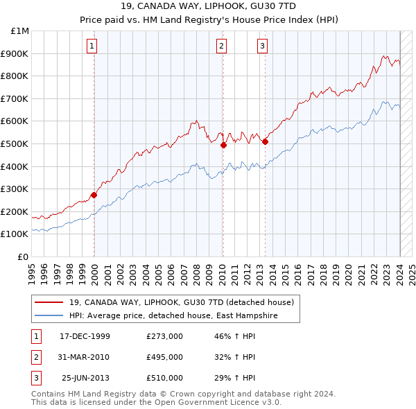 19, CANADA WAY, LIPHOOK, GU30 7TD: Price paid vs HM Land Registry's House Price Index