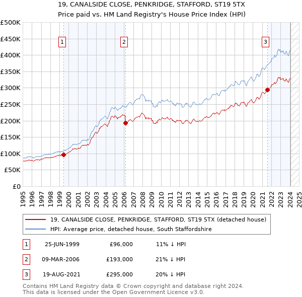 19, CANALSIDE CLOSE, PENKRIDGE, STAFFORD, ST19 5TX: Price paid vs HM Land Registry's House Price Index