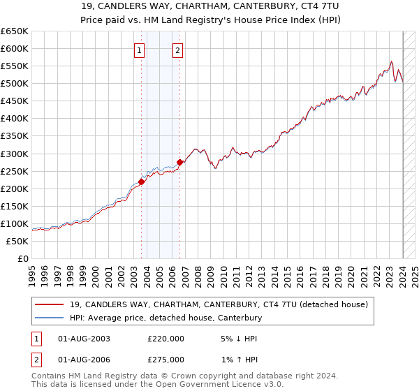 19, CANDLERS WAY, CHARTHAM, CANTERBURY, CT4 7TU: Price paid vs HM Land Registry's House Price Index