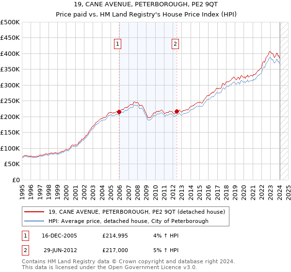 19, CANE AVENUE, PETERBOROUGH, PE2 9QT: Price paid vs HM Land Registry's House Price Index