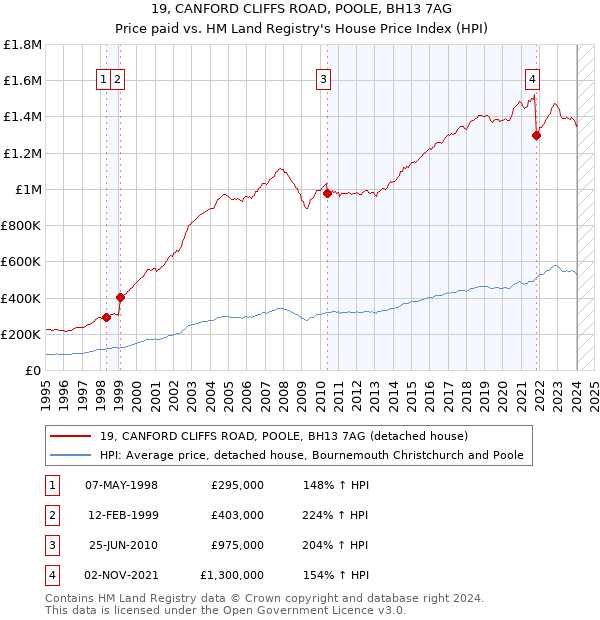 19, CANFORD CLIFFS ROAD, POOLE, BH13 7AG: Price paid vs HM Land Registry's House Price Index